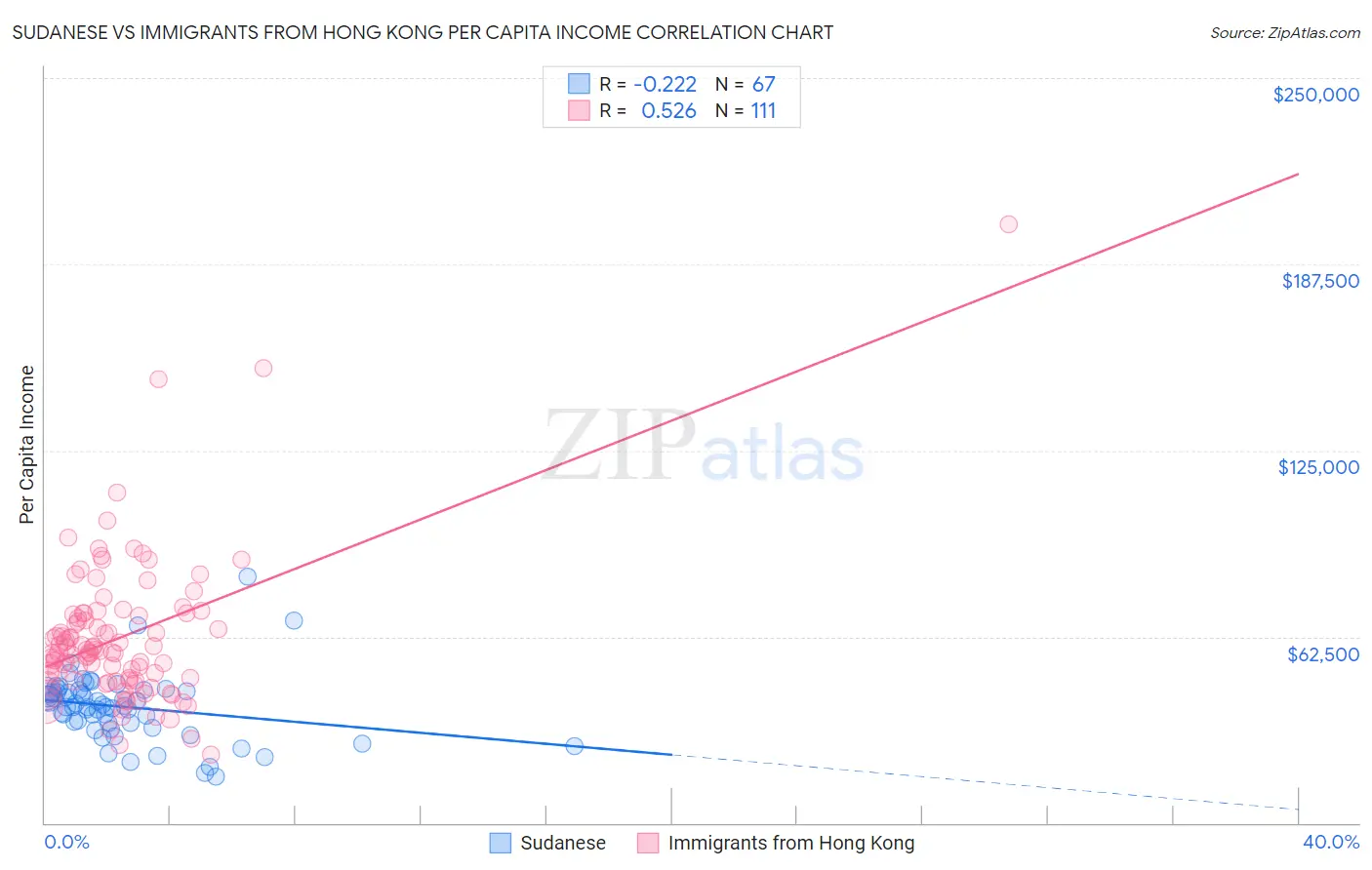 Sudanese vs Immigrants from Hong Kong Per Capita Income