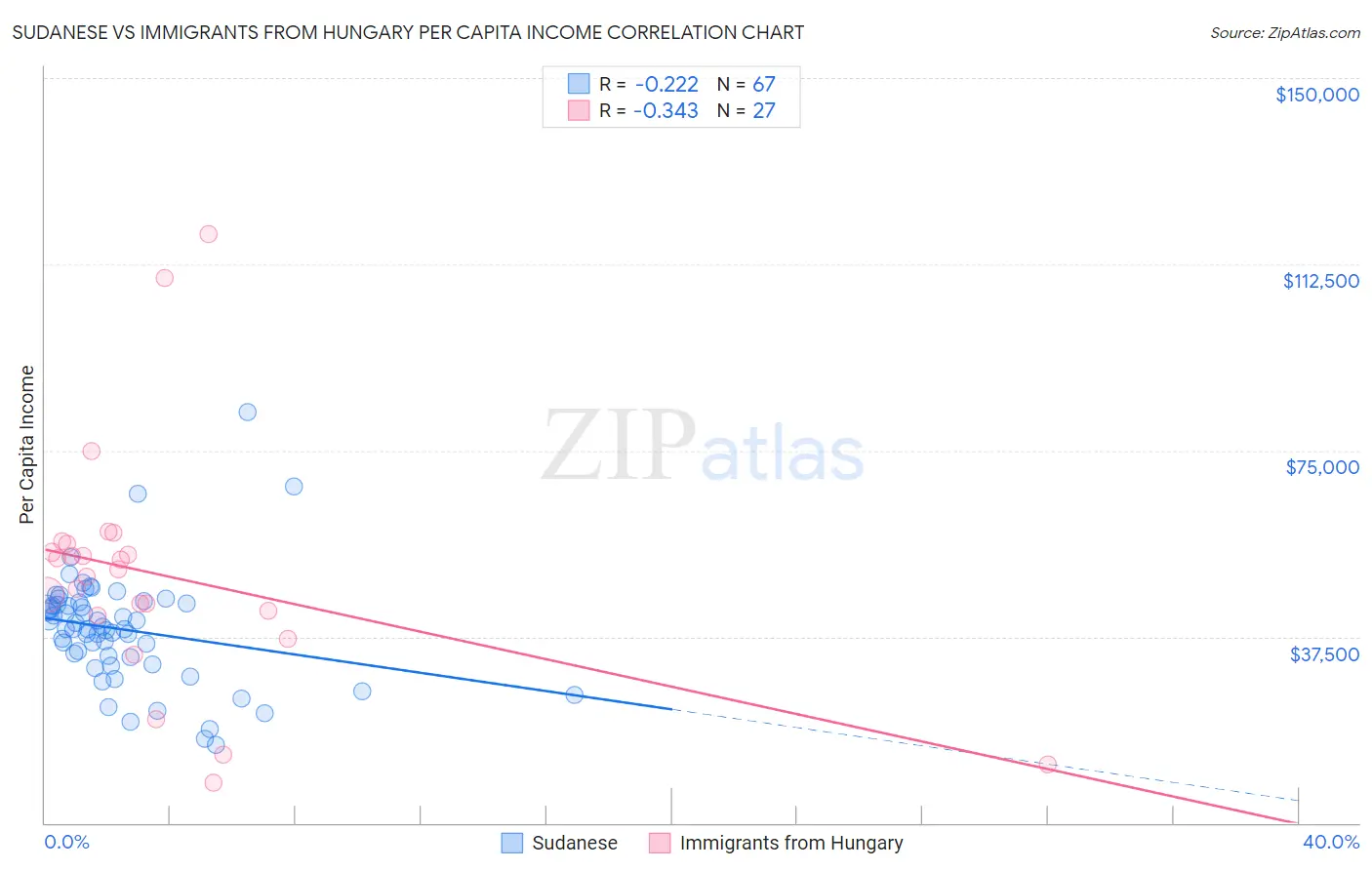 Sudanese vs Immigrants from Hungary Per Capita Income