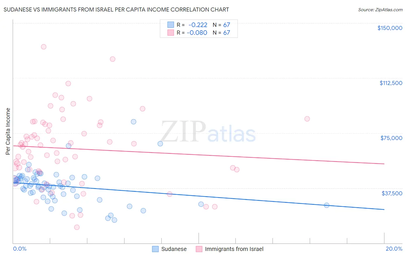 Sudanese vs Immigrants from Israel Per Capita Income