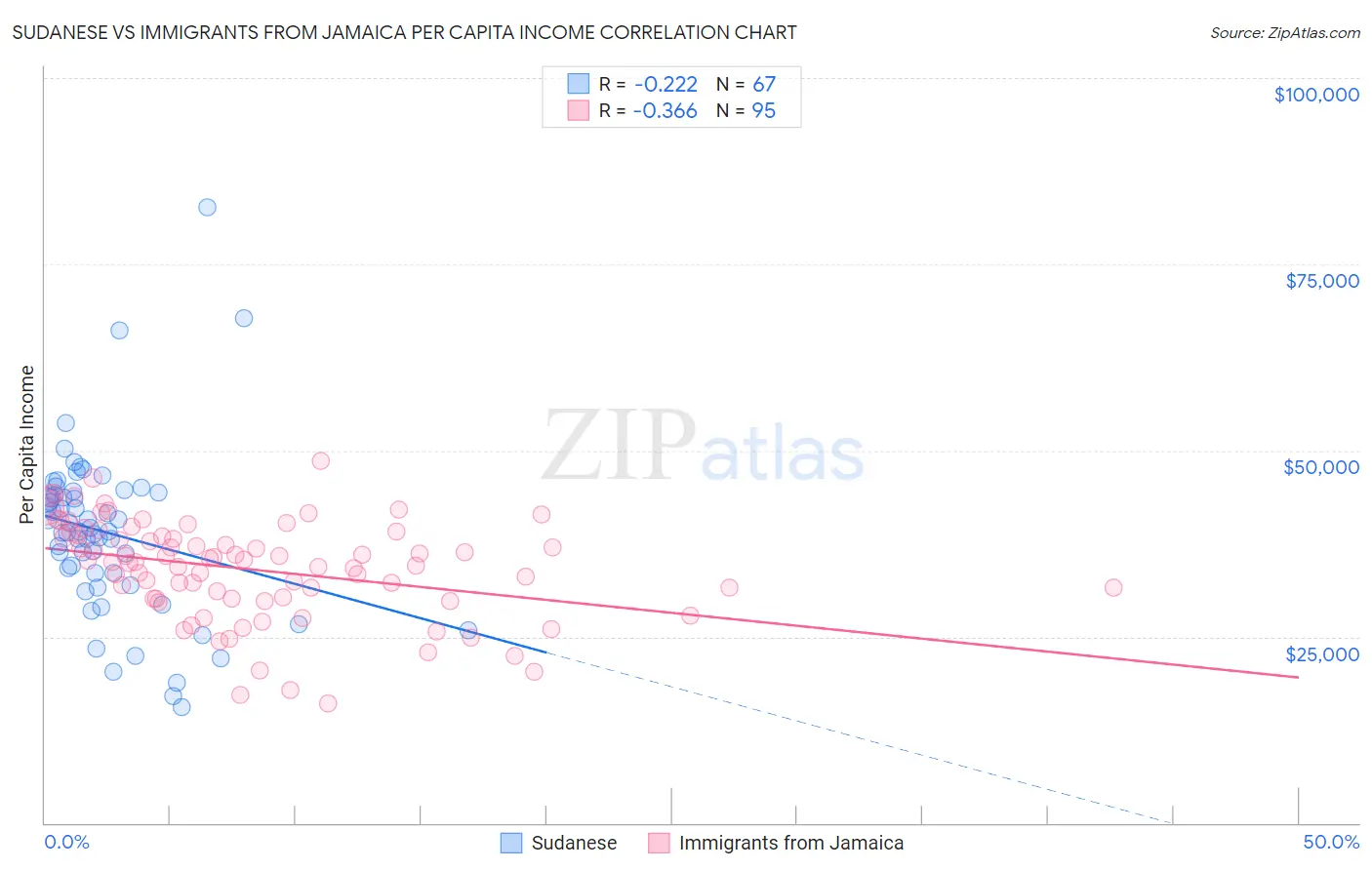 Sudanese vs Immigrants from Jamaica Per Capita Income