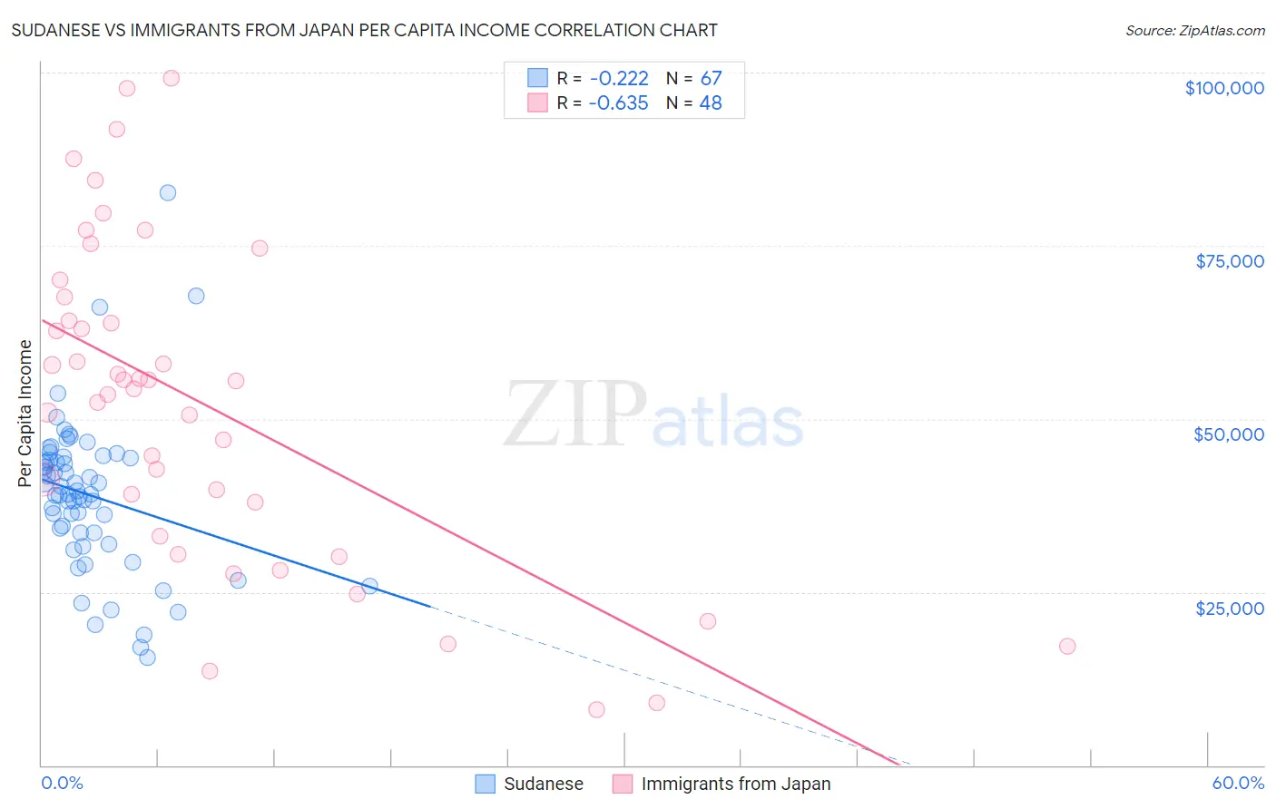 Sudanese vs Immigrants from Japan Per Capita Income