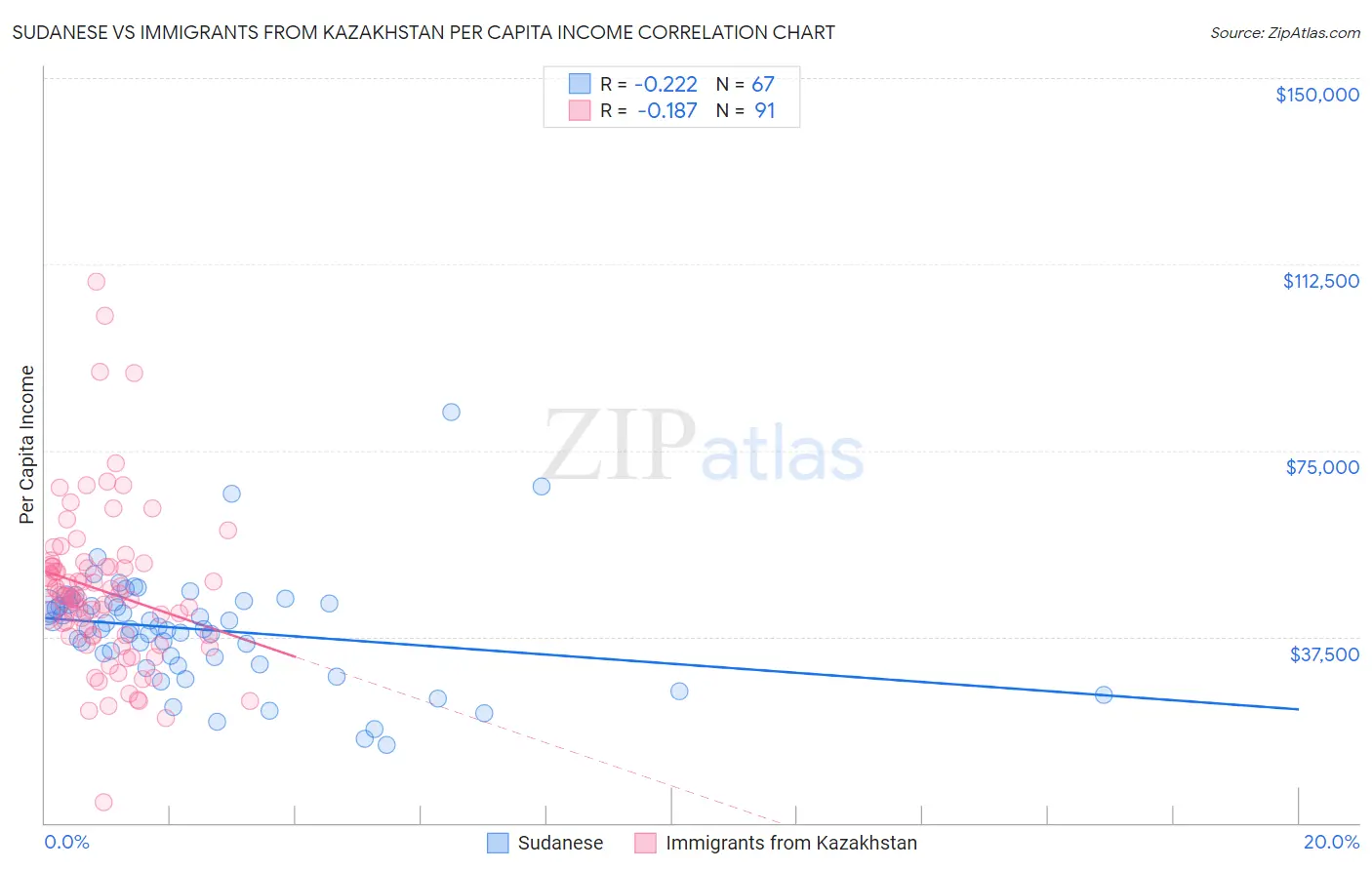 Sudanese vs Immigrants from Kazakhstan Per Capita Income