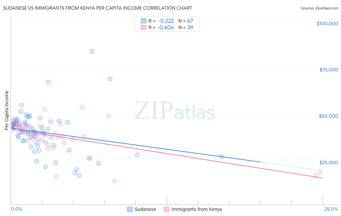 Sudanese vs Immigrants from Kenya Per Capita Income