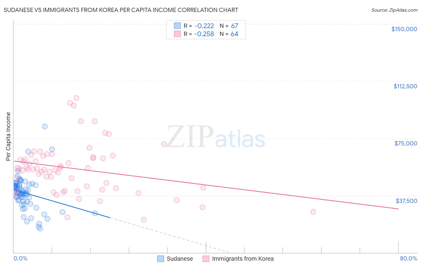 Sudanese vs Immigrants from Korea Per Capita Income