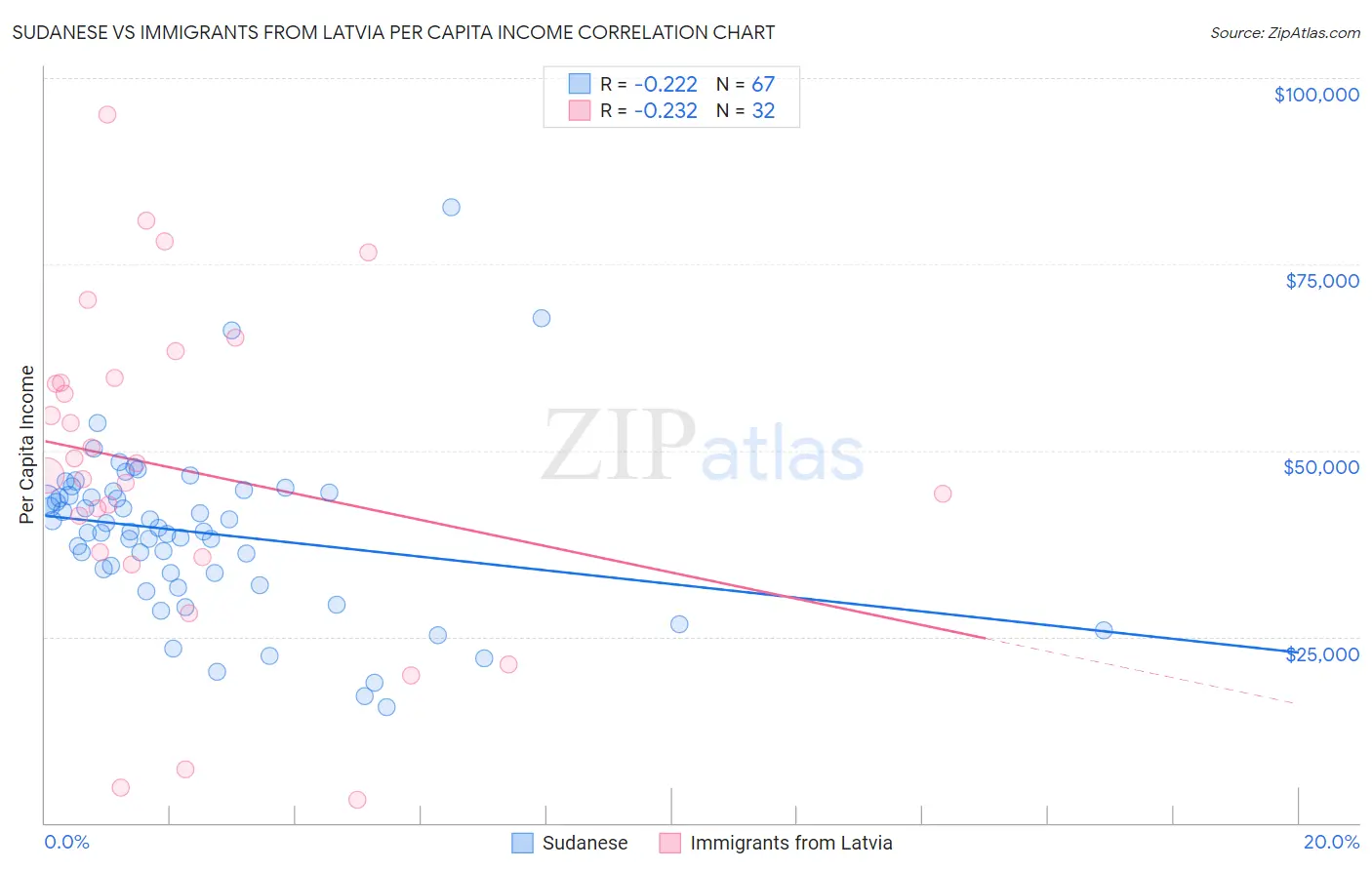 Sudanese vs Immigrants from Latvia Per Capita Income