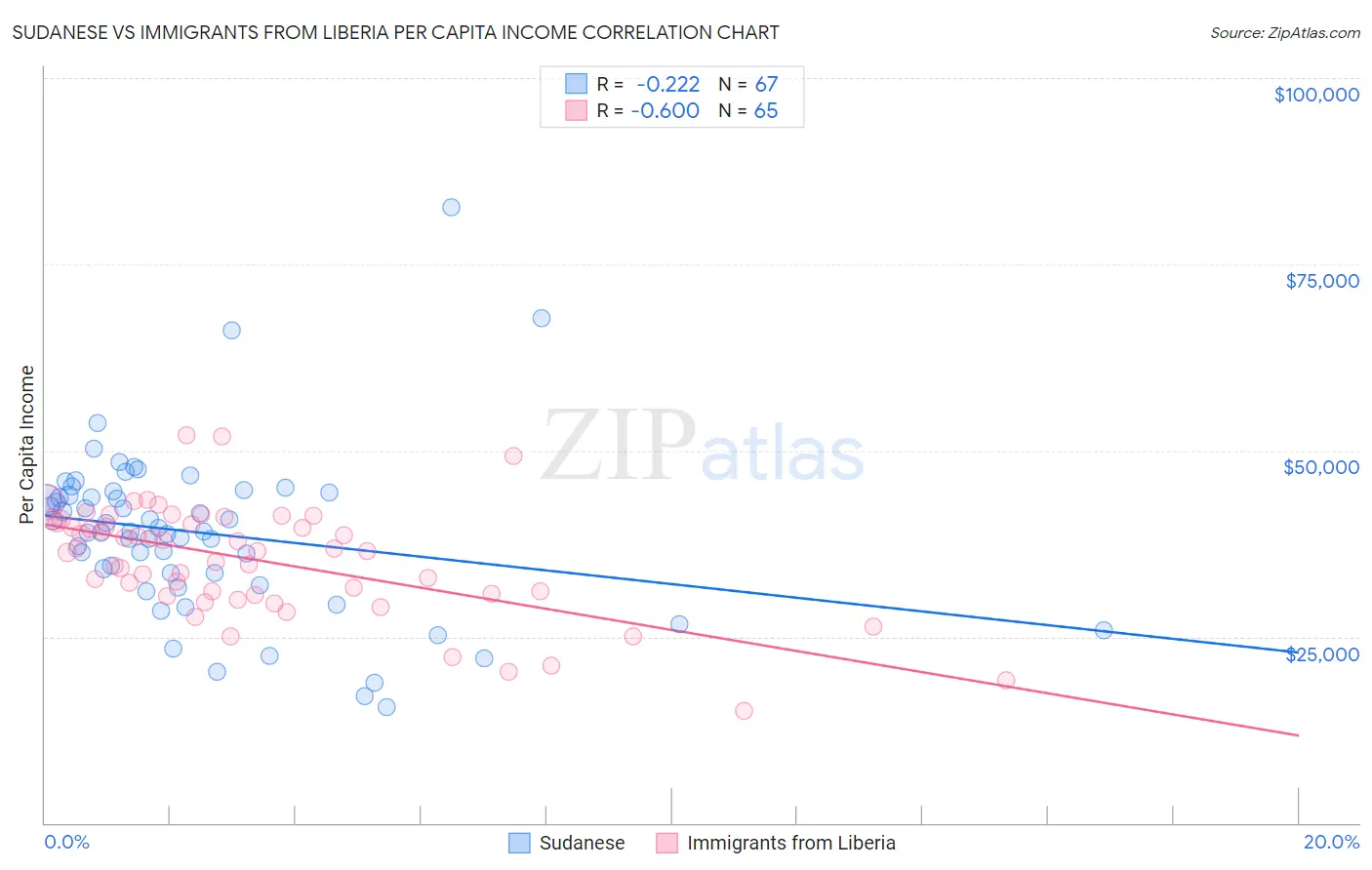Sudanese vs Immigrants from Liberia Per Capita Income