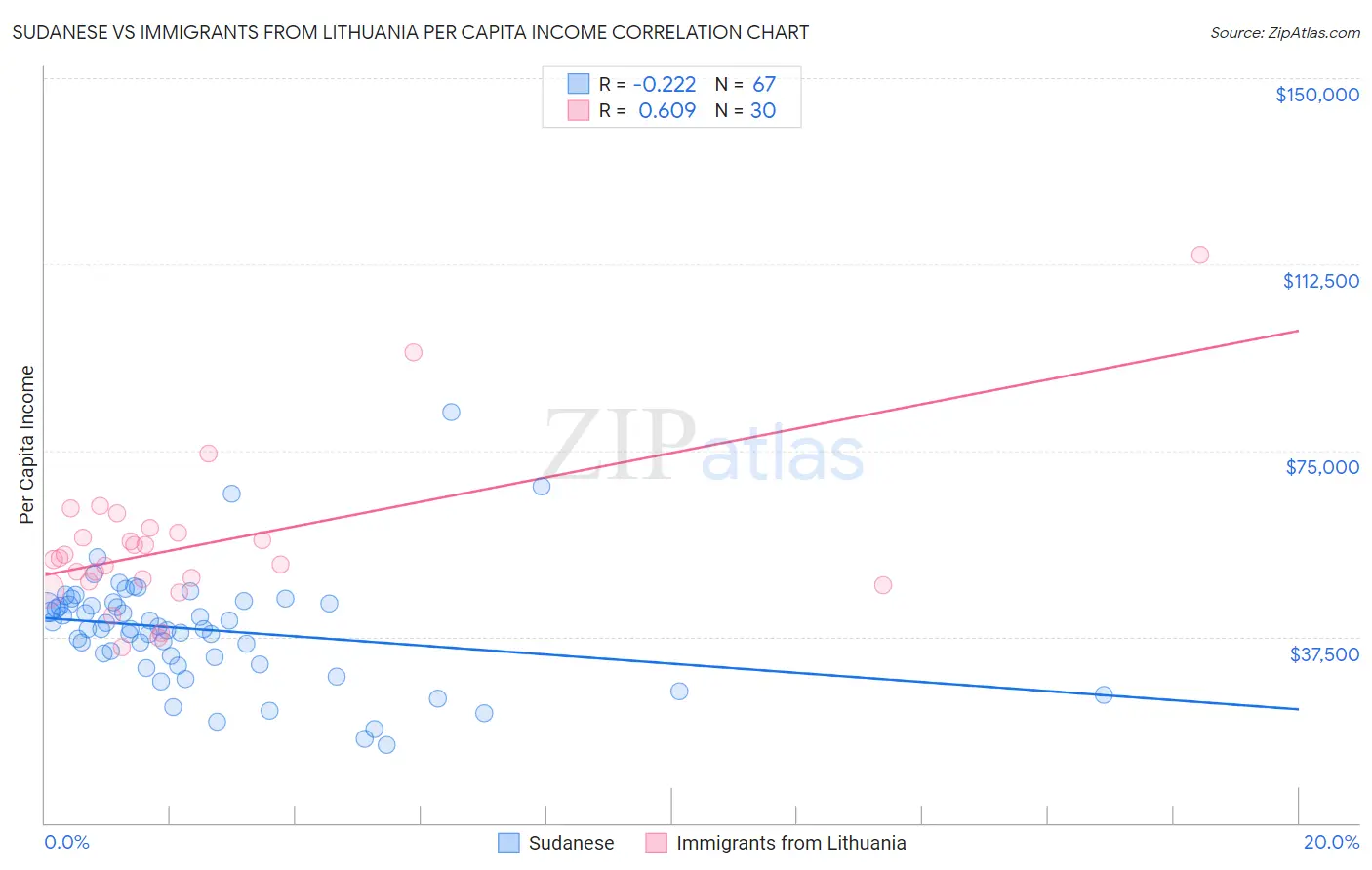 Sudanese vs Immigrants from Lithuania Per Capita Income