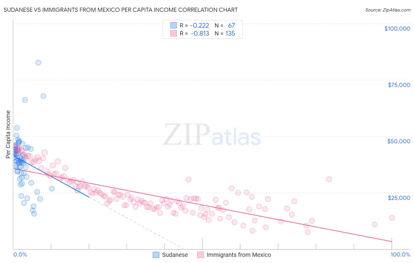 Sudanese vs Immigrants from Mexico Per Capita Income