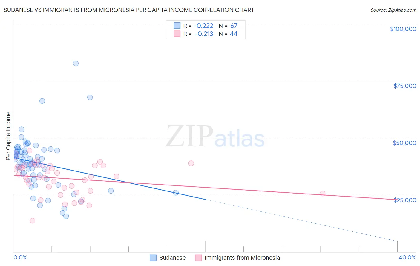 Sudanese vs Immigrants from Micronesia Per Capita Income