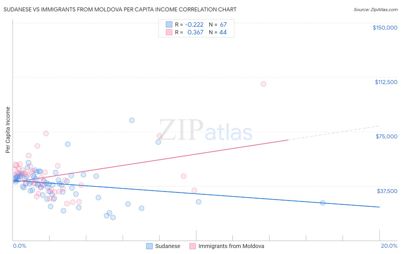 Sudanese vs Immigrants from Moldova Per Capita Income