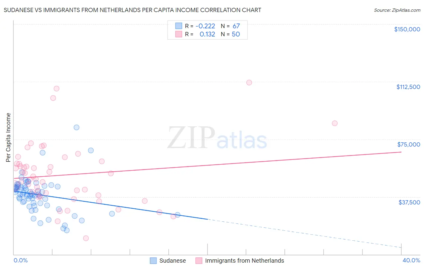 Sudanese vs Immigrants from Netherlands Per Capita Income