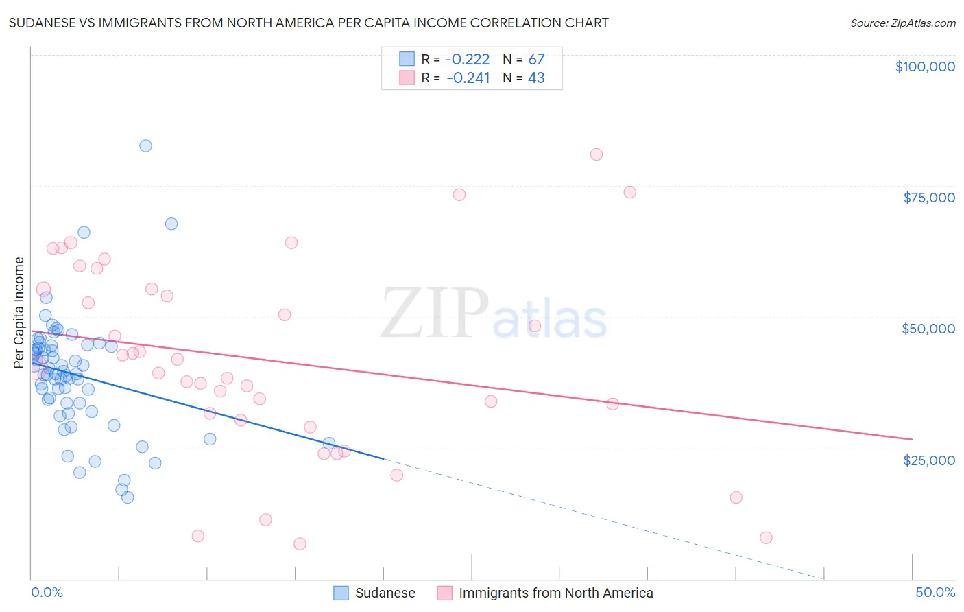 Sudanese vs Immigrants from North America Per Capita Income