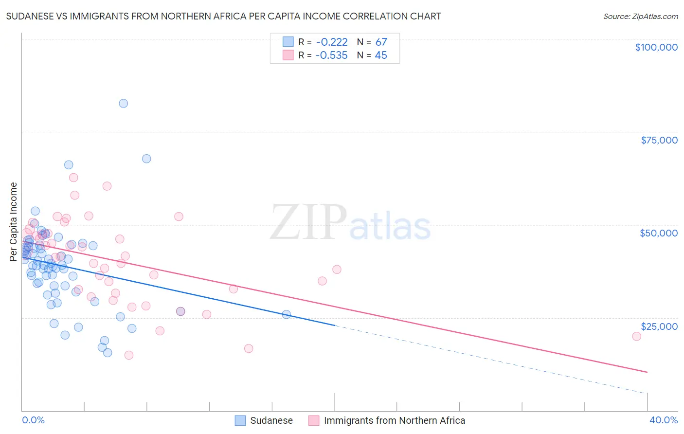 Sudanese vs Immigrants from Northern Africa Per Capita Income