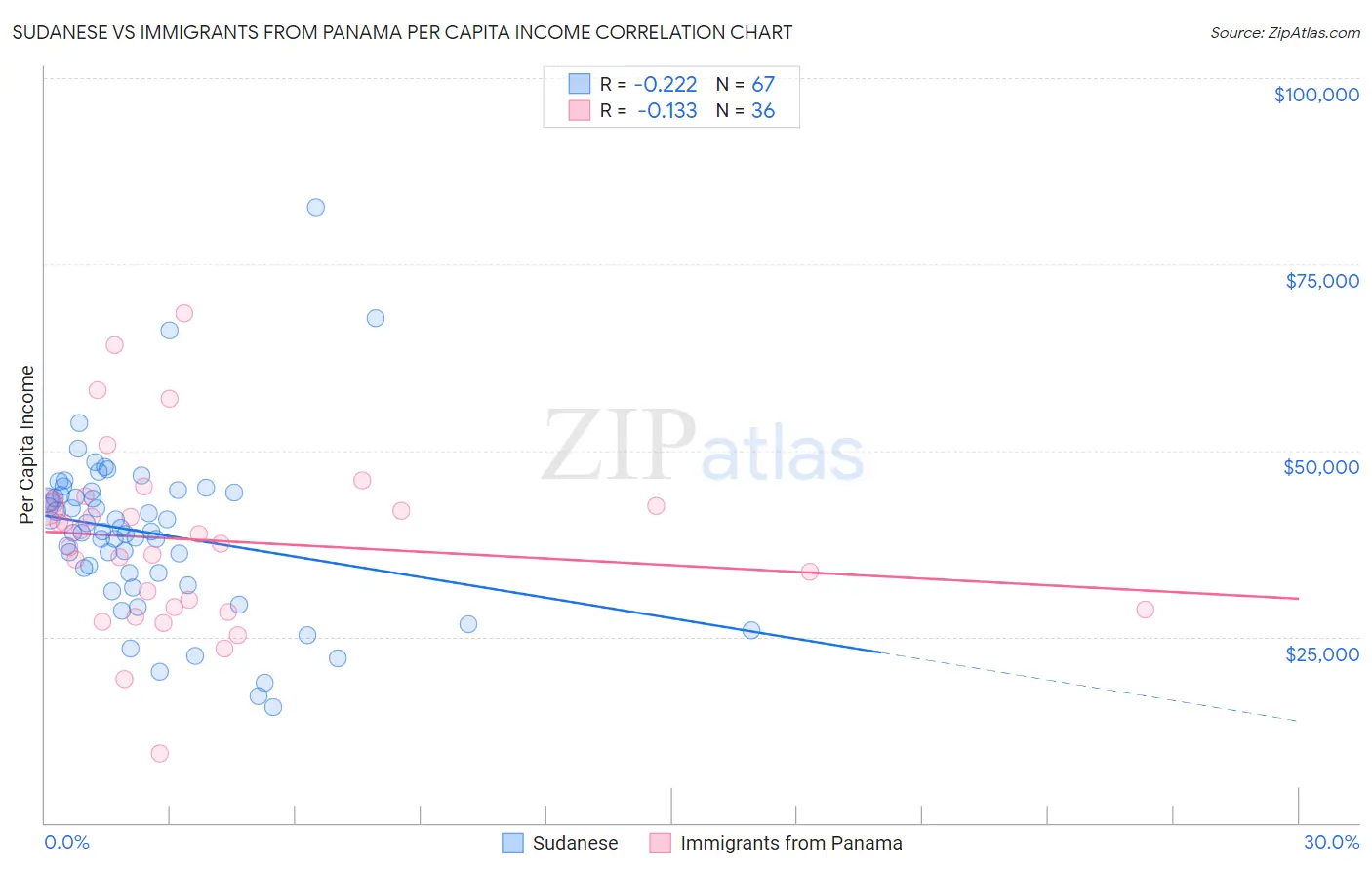 Sudanese vs Immigrants from Panama Per Capita Income