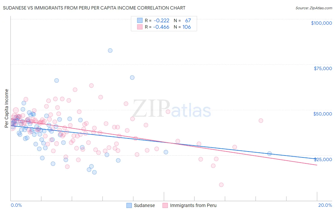 Sudanese vs Immigrants from Peru Per Capita Income