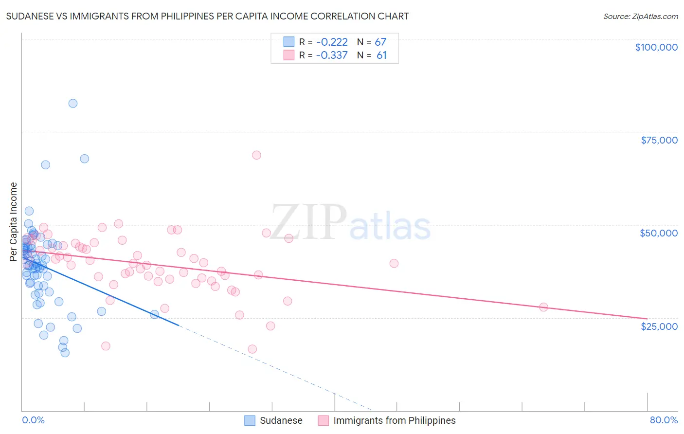 Sudanese vs Immigrants from Philippines Per Capita Income