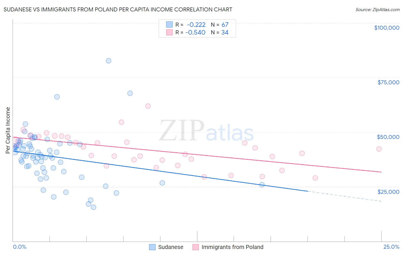 Sudanese vs Immigrants from Poland Per Capita Income