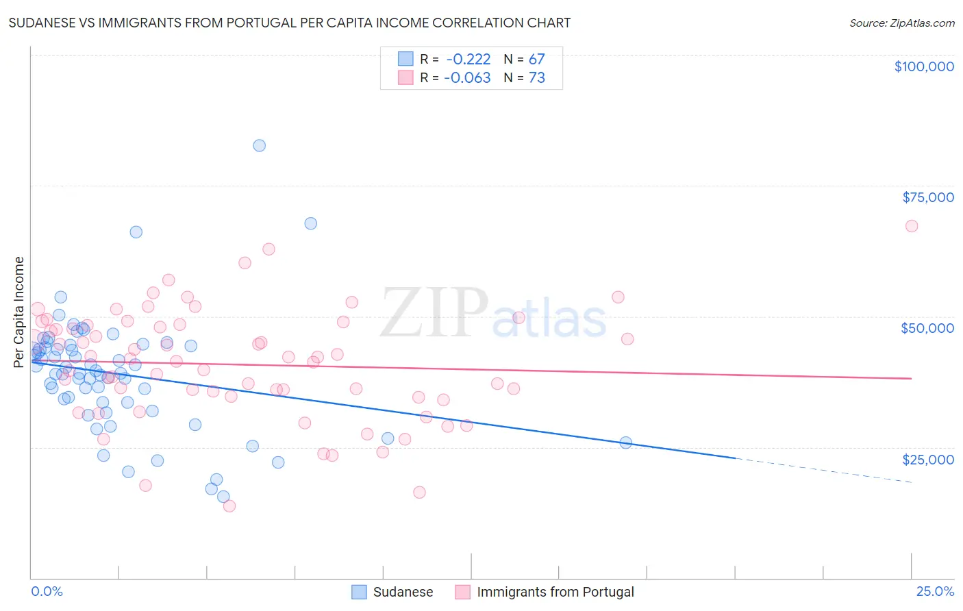Sudanese vs Immigrants from Portugal Per Capita Income