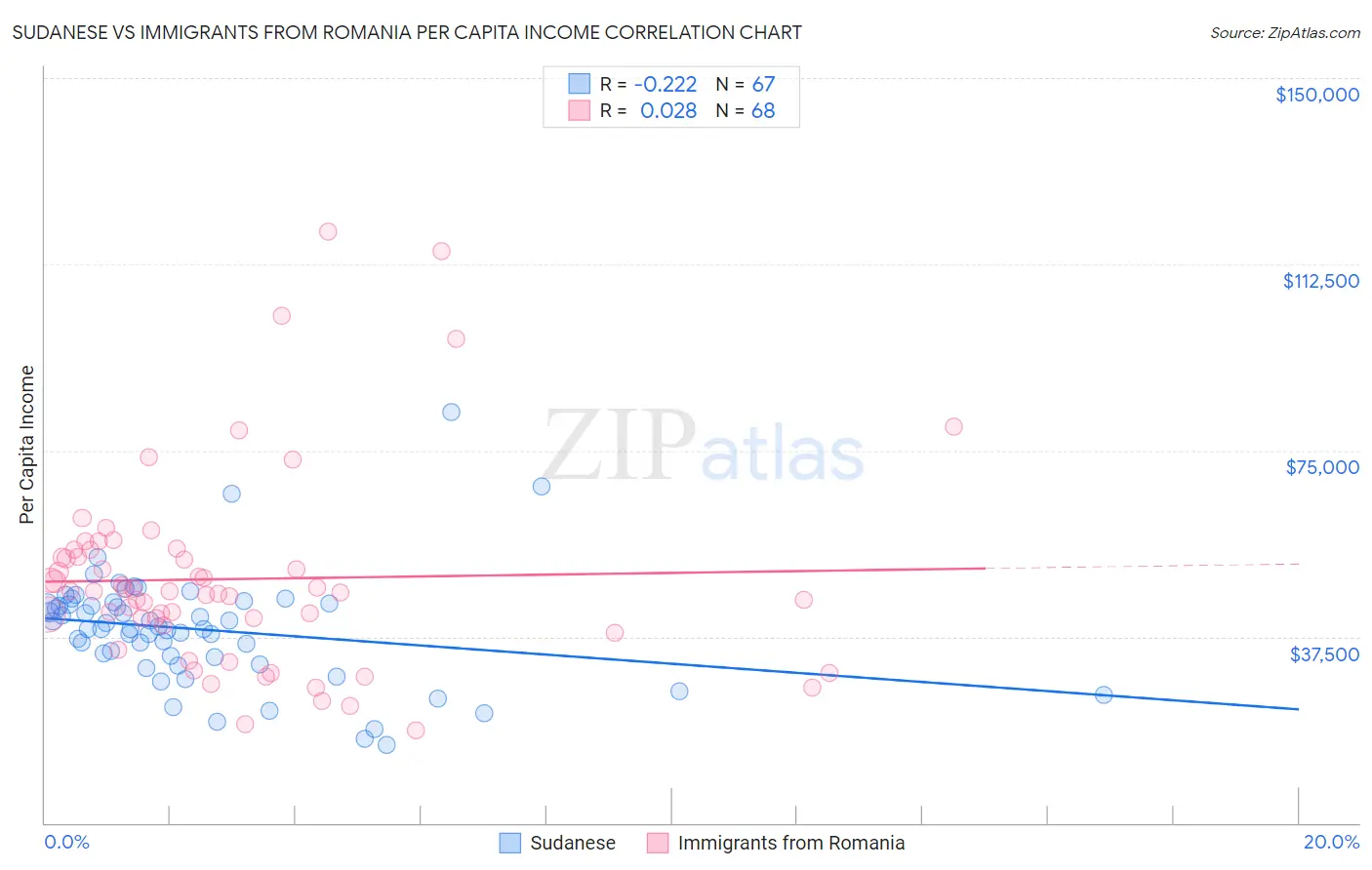 Sudanese vs Immigrants from Romania Per Capita Income