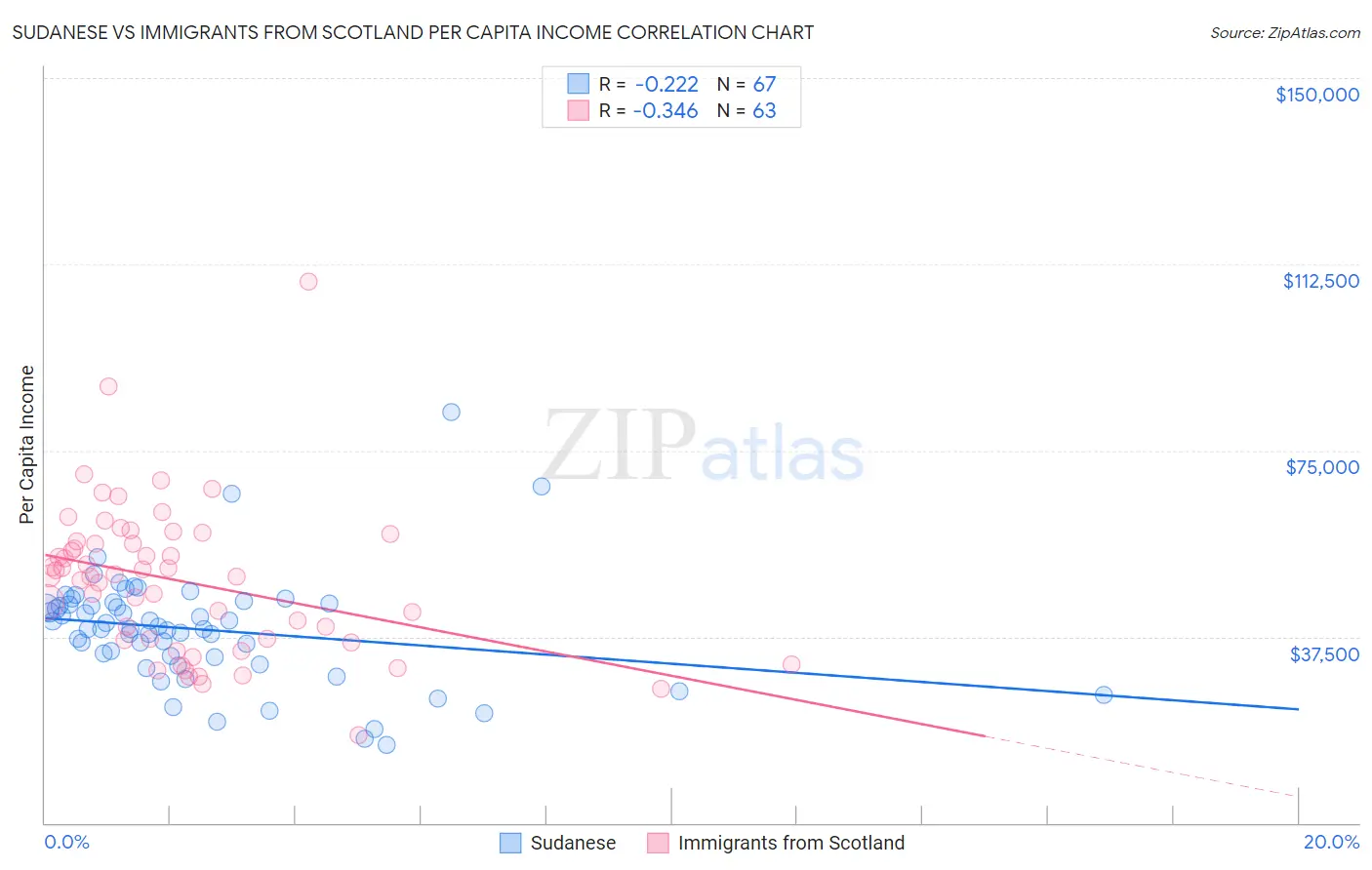 Sudanese vs Immigrants from Scotland Per Capita Income