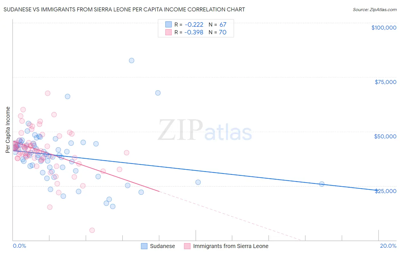 Sudanese vs Immigrants from Sierra Leone Per Capita Income