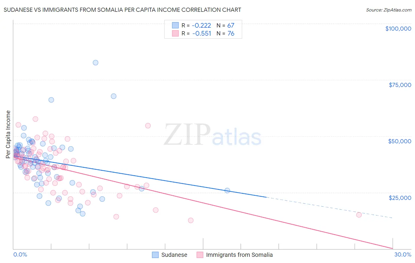Sudanese vs Immigrants from Somalia Per Capita Income