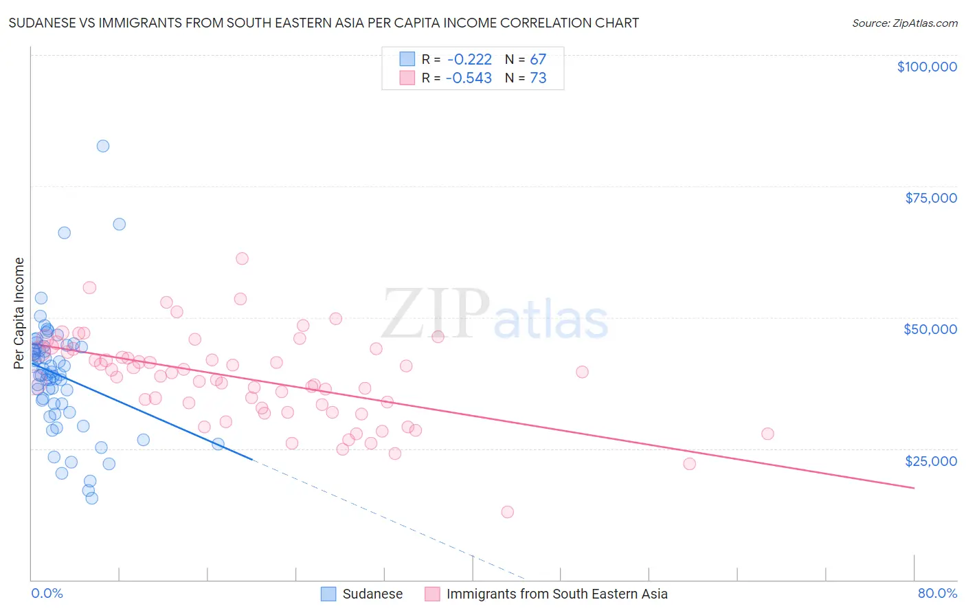 Sudanese vs Immigrants from South Eastern Asia Per Capita Income