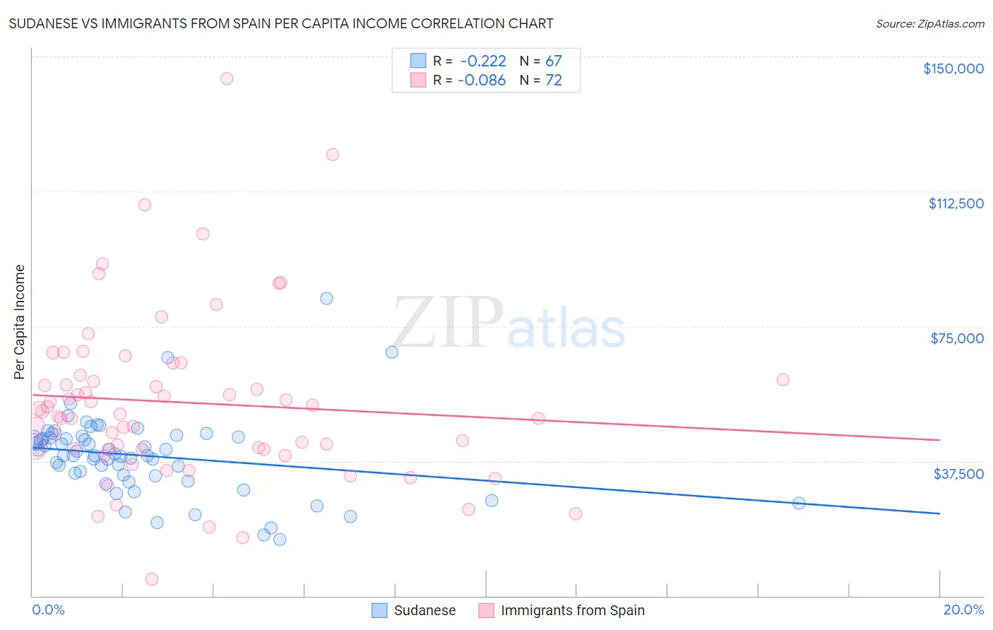 Sudanese vs Immigrants from Spain Per Capita Income