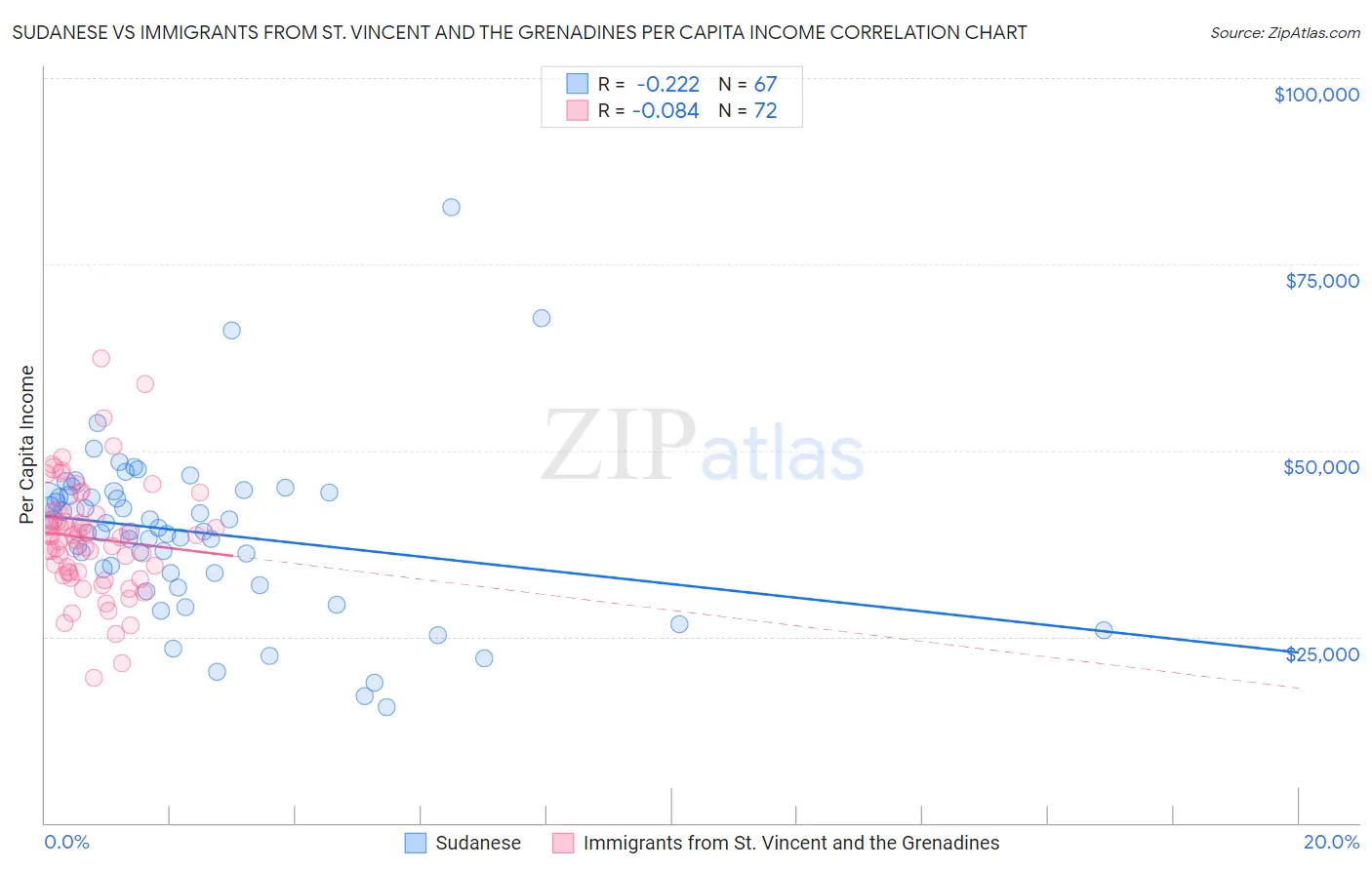 Sudanese vs Immigrants from St. Vincent and the Grenadines Per Capita Income