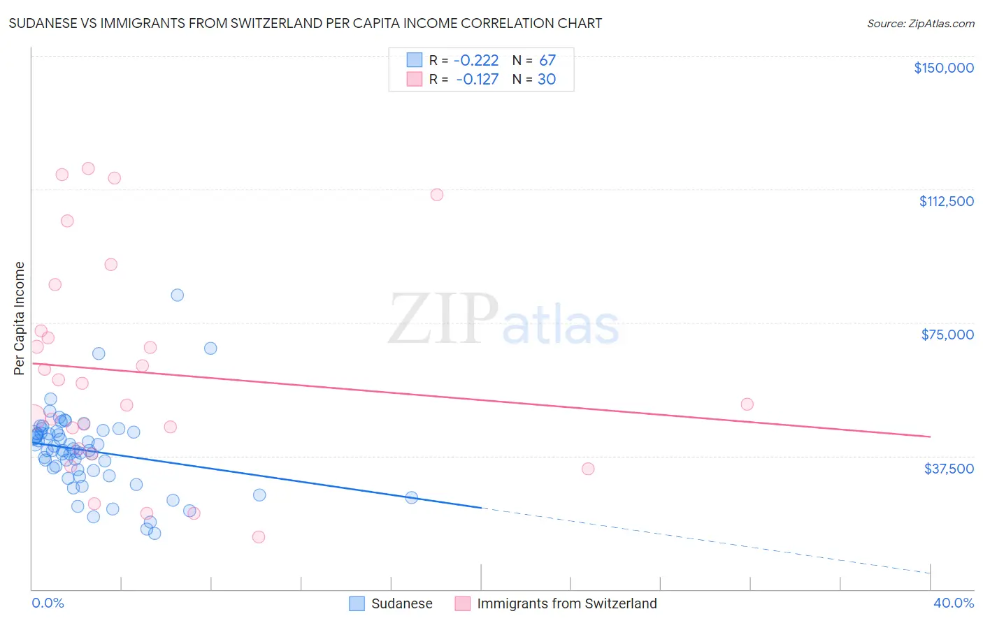Sudanese vs Immigrants from Switzerland Per Capita Income