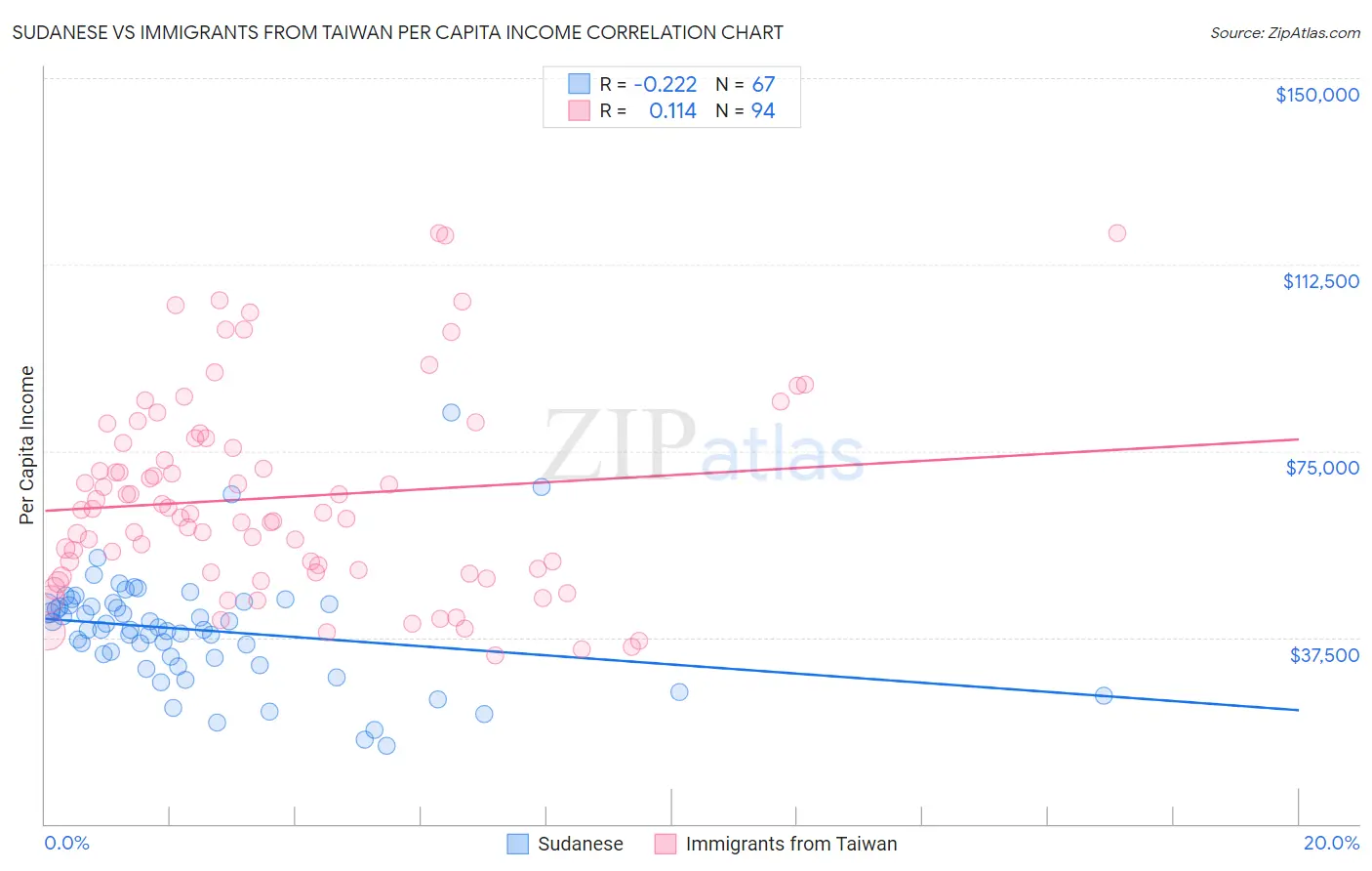 Sudanese vs Immigrants from Taiwan Per Capita Income