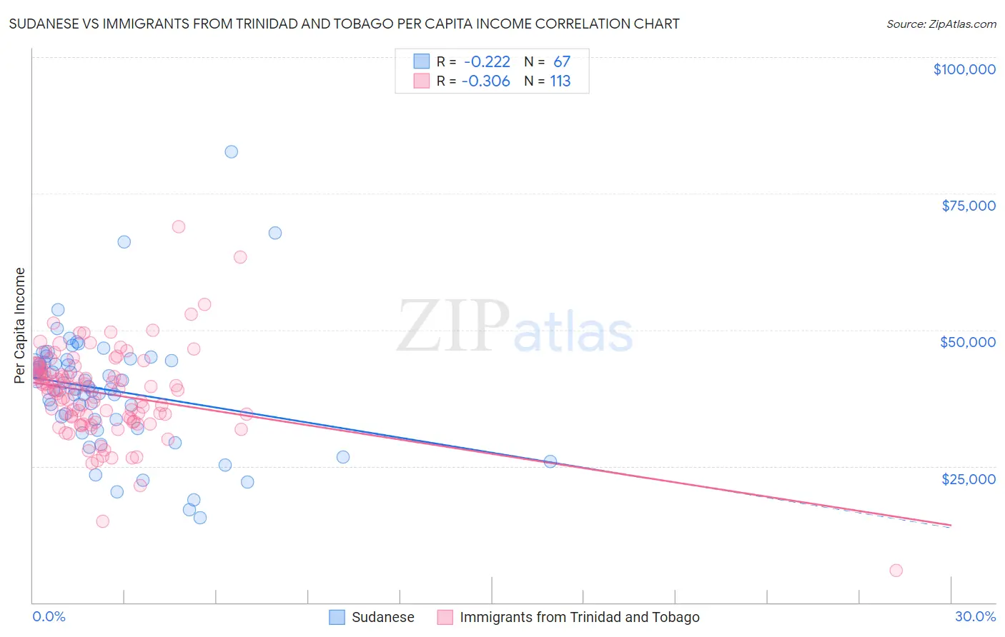 Sudanese vs Immigrants from Trinidad and Tobago Per Capita Income