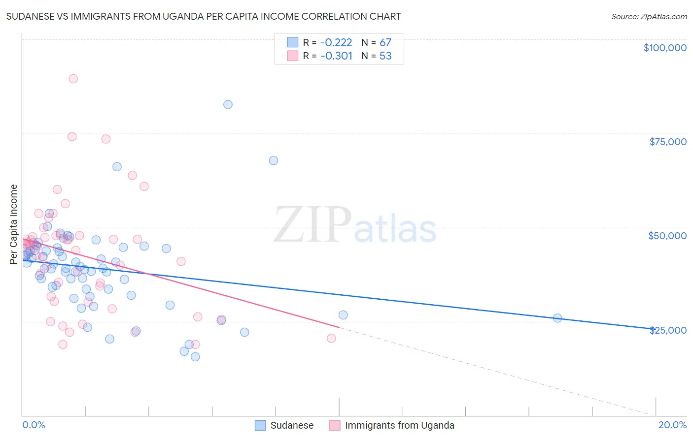 Sudanese vs Immigrants from Uganda Per Capita Income