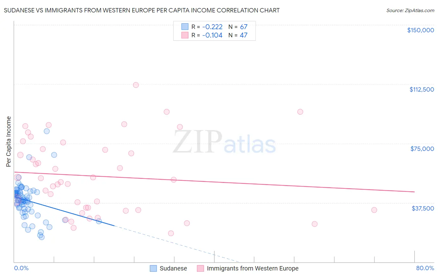 Sudanese vs Immigrants from Western Europe Per Capita Income