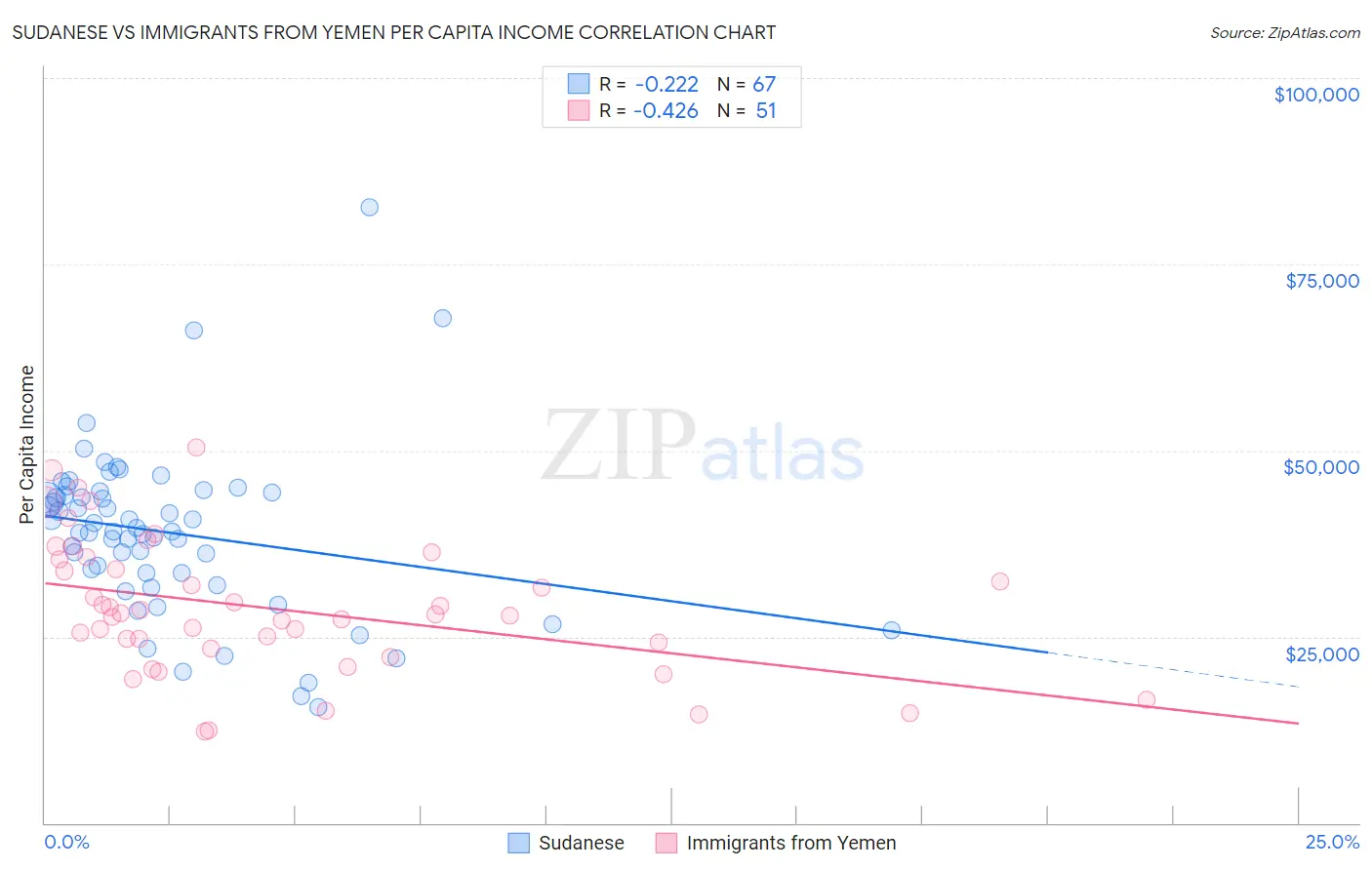 Sudanese vs Immigrants from Yemen Per Capita Income