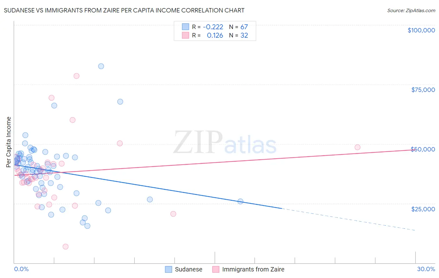 Sudanese vs Immigrants from Zaire Per Capita Income