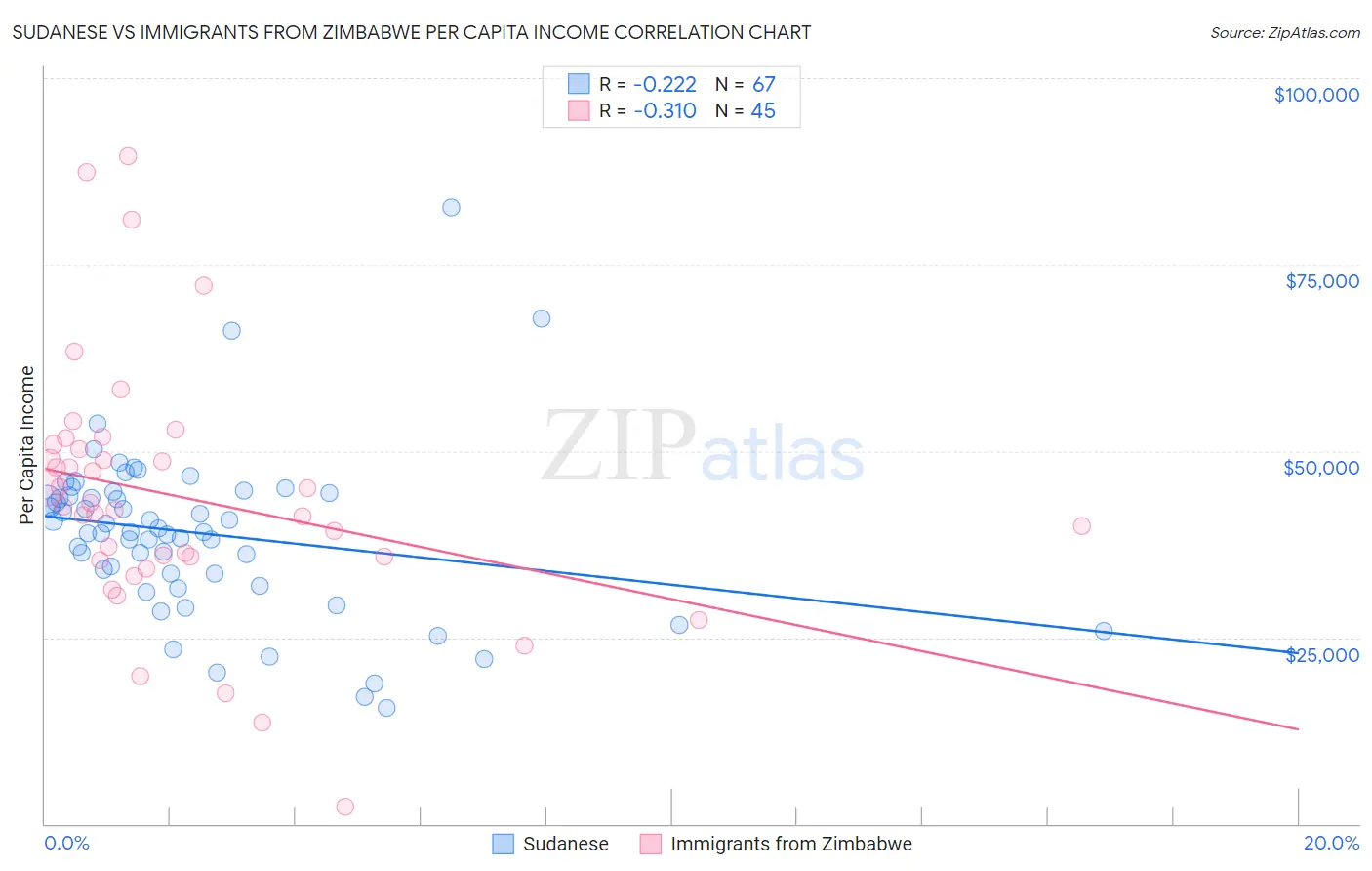 Sudanese vs Immigrants from Zimbabwe Per Capita Income