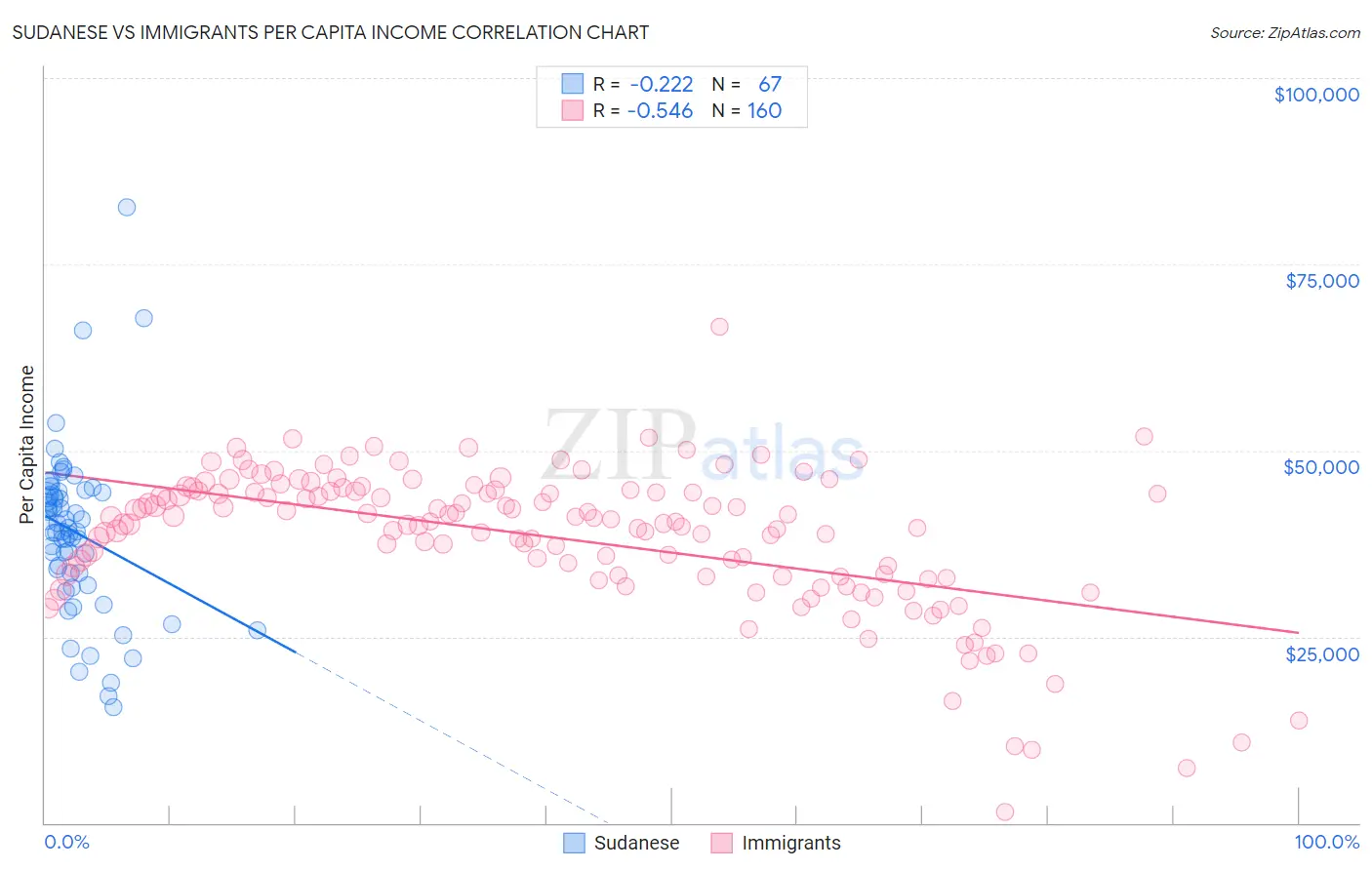 Sudanese vs Immigrants Per Capita Income