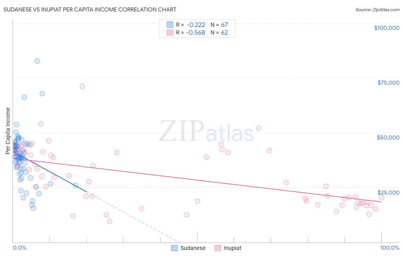 Sudanese vs Inupiat Per Capita Income