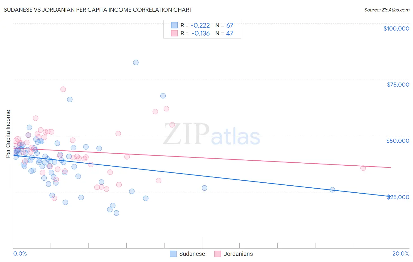 Sudanese vs Jordanian Per Capita Income