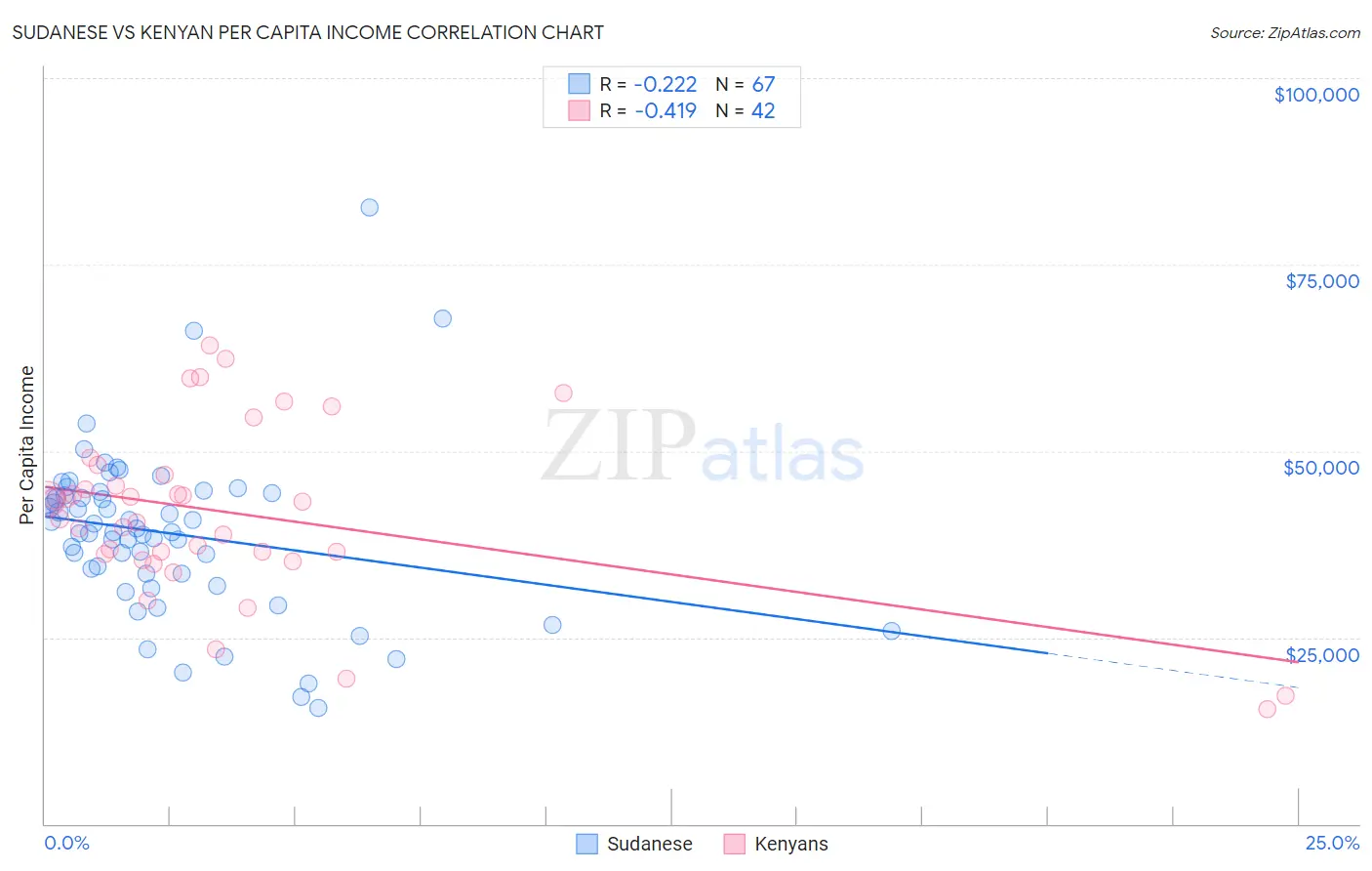 Sudanese vs Kenyan Per Capita Income