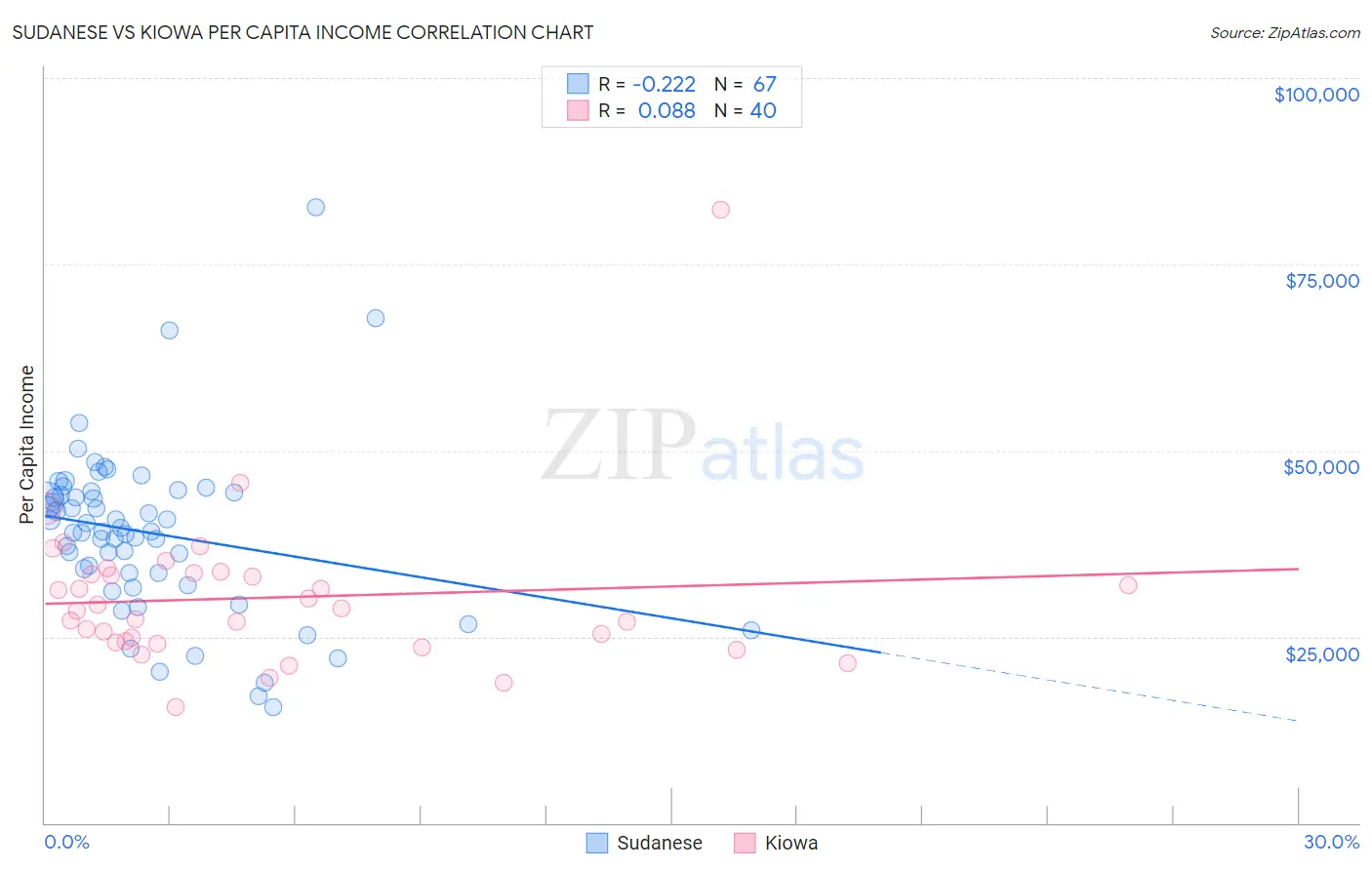 Sudanese vs Kiowa Per Capita Income