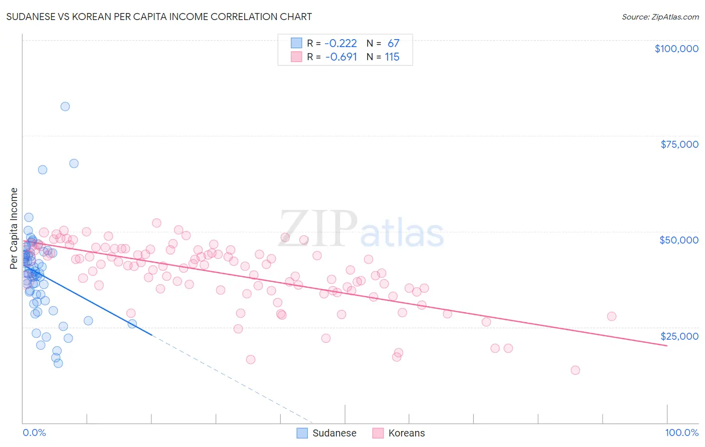 Sudanese vs Korean Per Capita Income
