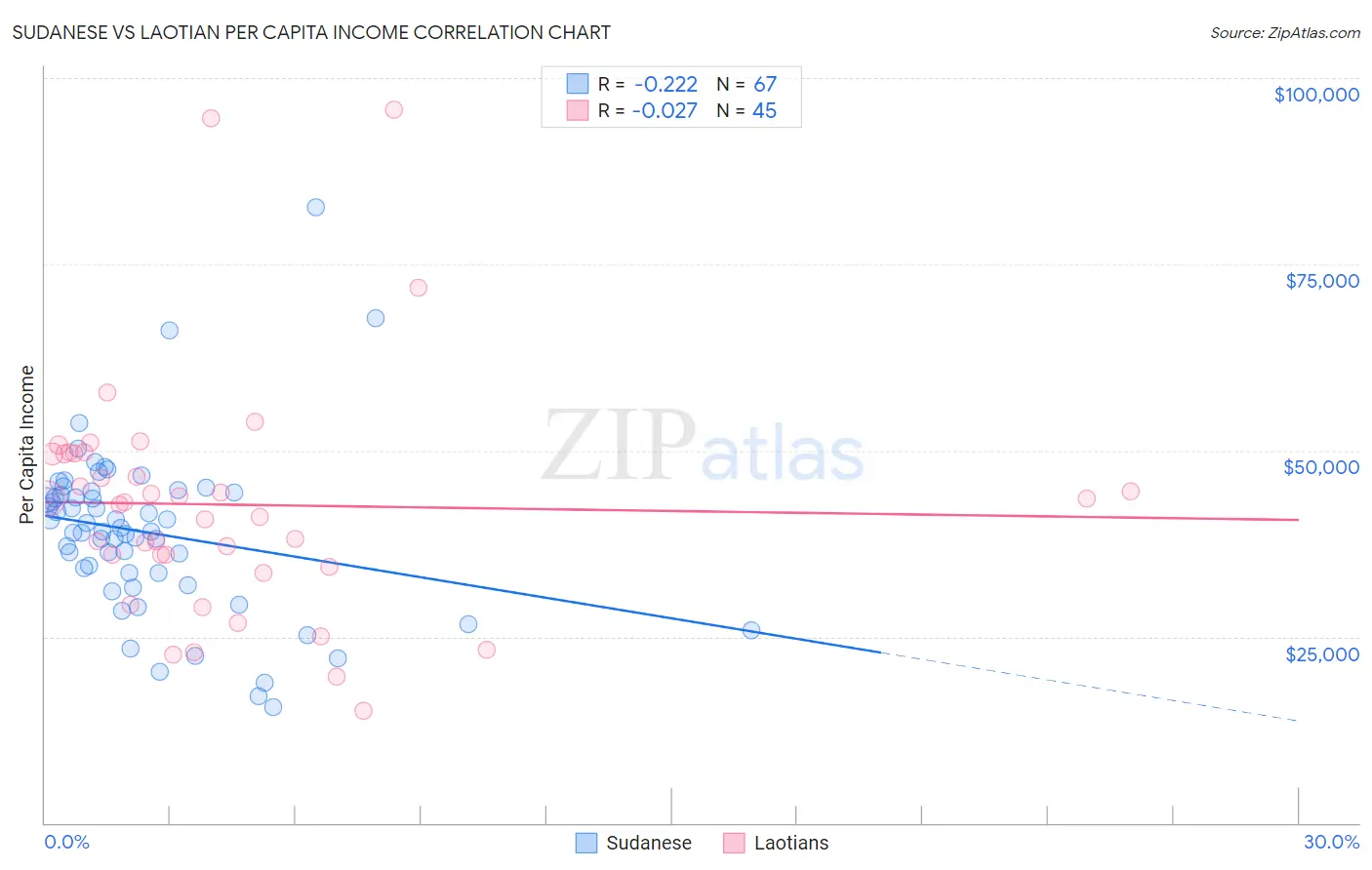 Sudanese vs Laotian Per Capita Income
