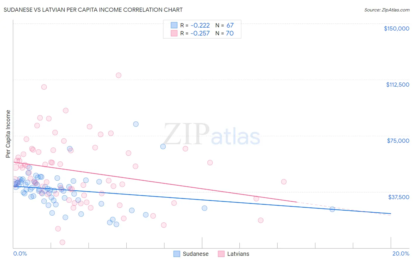 Sudanese vs Latvian Per Capita Income