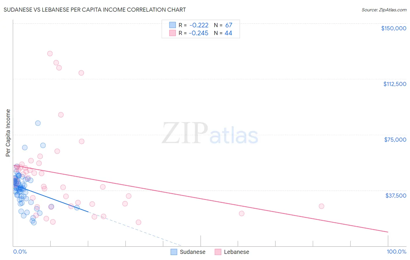 Sudanese vs Lebanese Per Capita Income