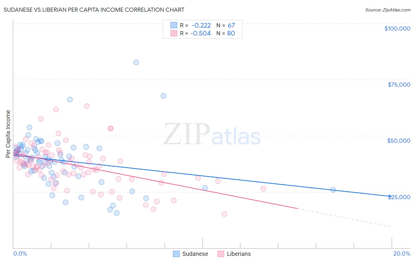 Sudanese vs Liberian Per Capita Income