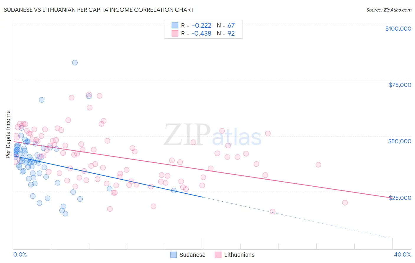 Sudanese vs Lithuanian Per Capita Income