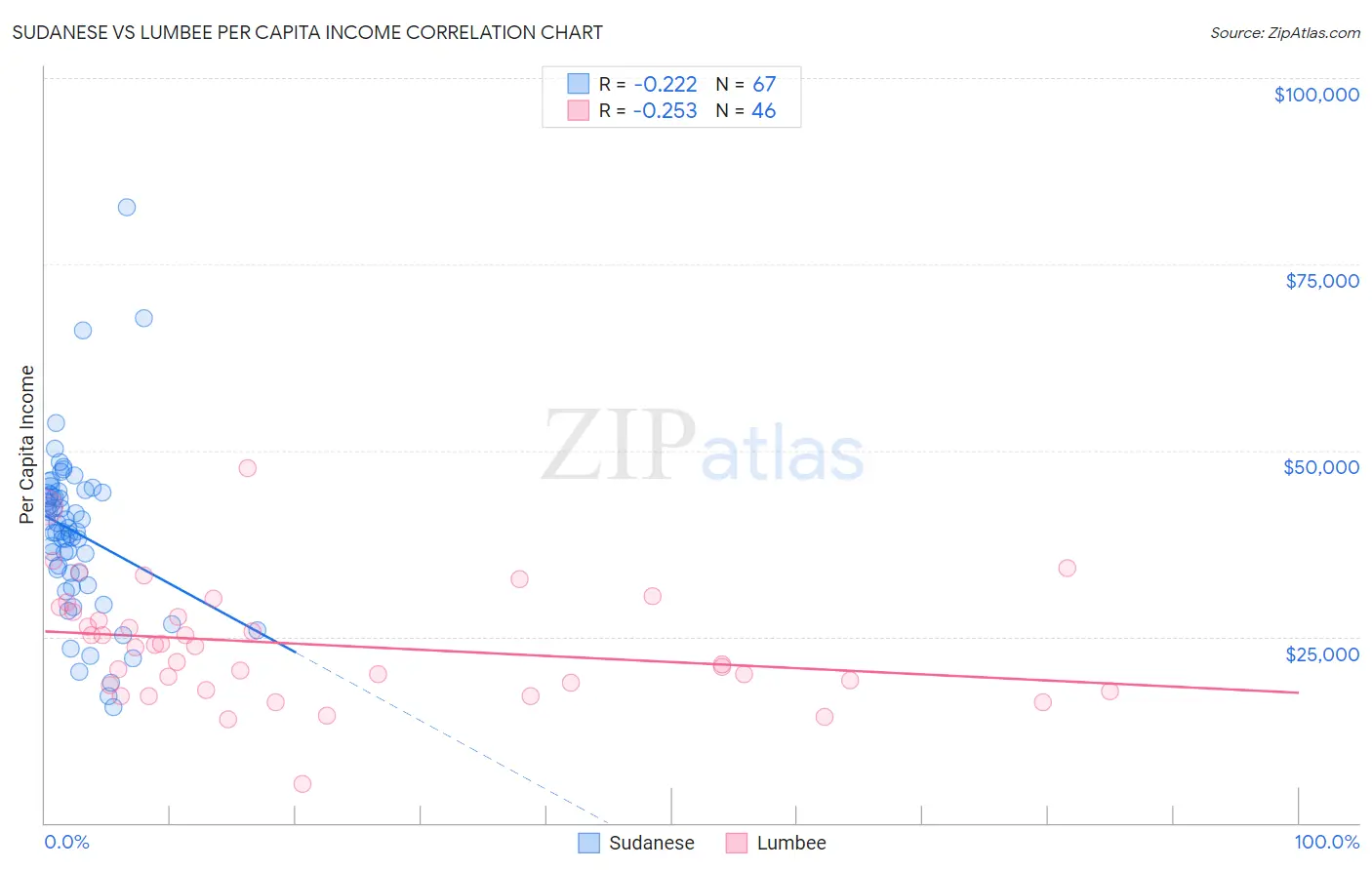 Sudanese vs Lumbee Per Capita Income