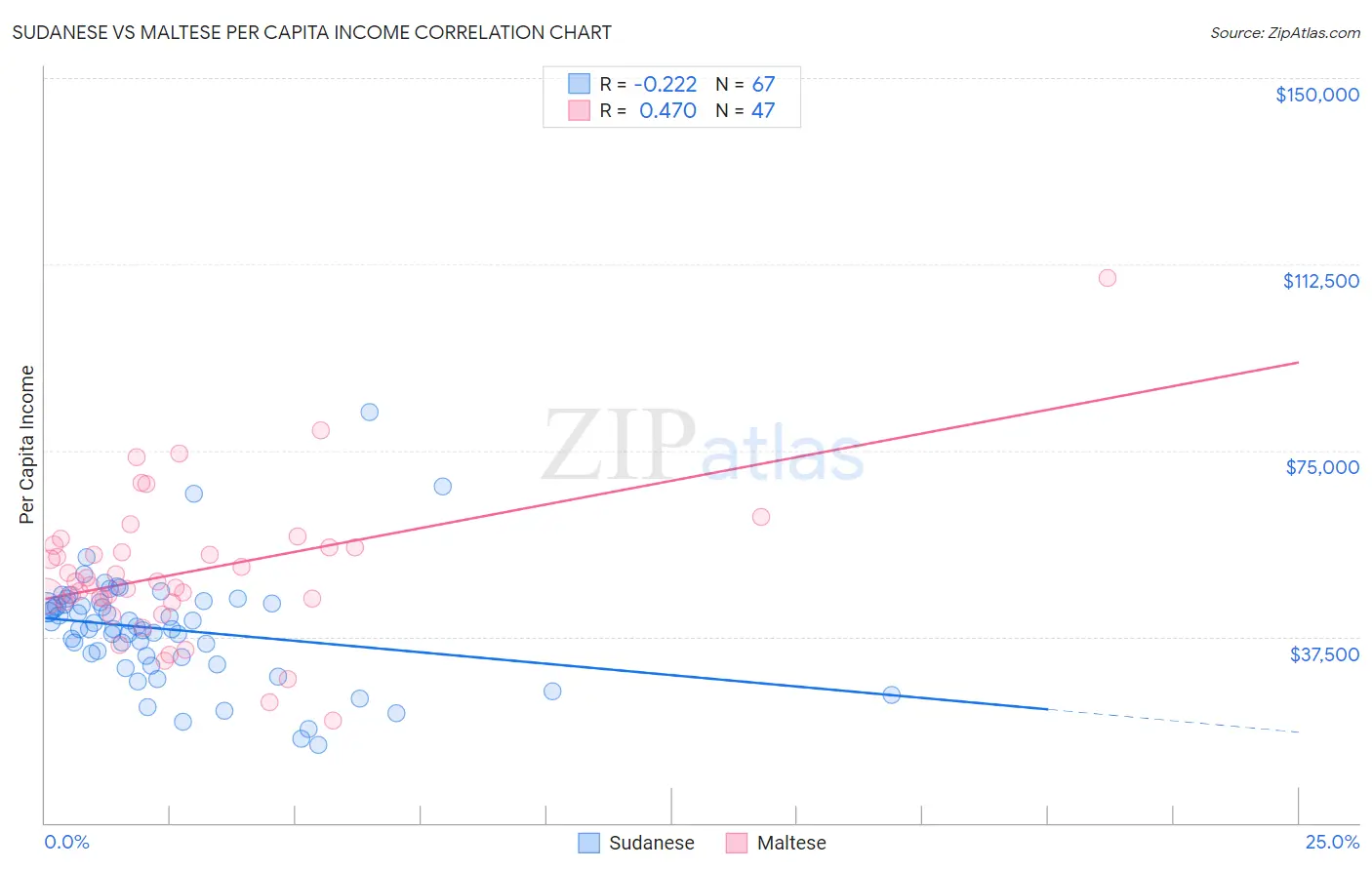 Sudanese vs Maltese Per Capita Income